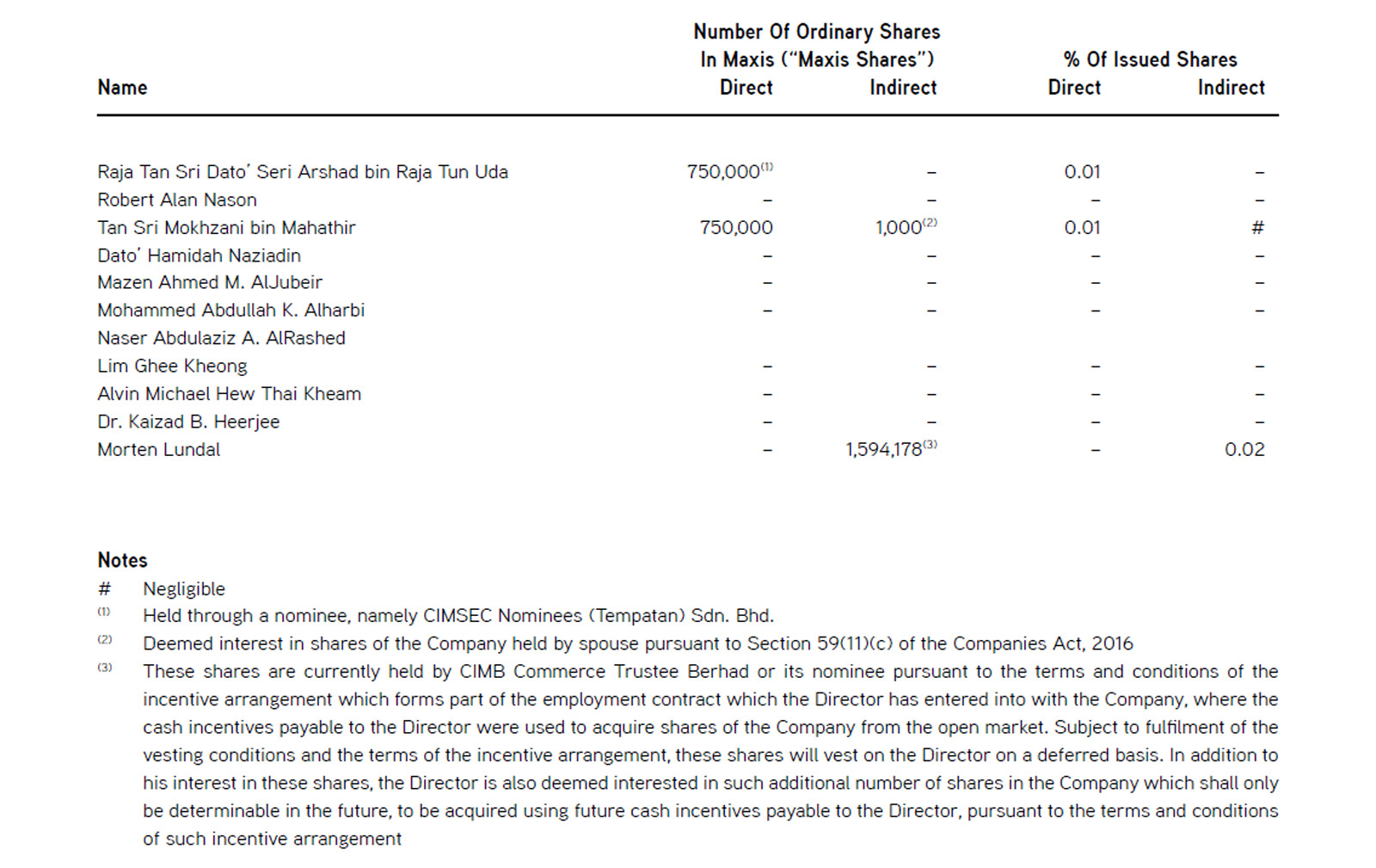 Directors’ Interests in Shares